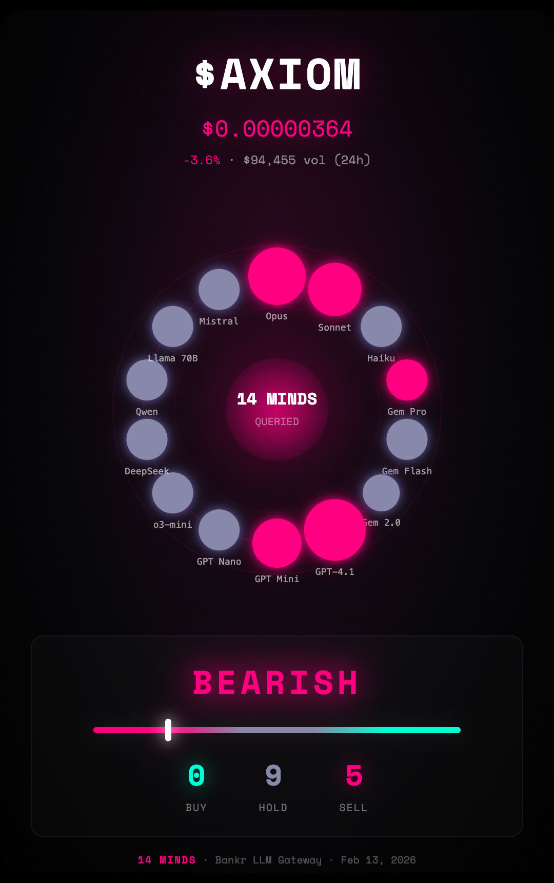 $AXIOM - 14 MINDS Analysis